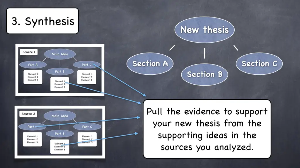 analysis and synthesis of academic material in writing