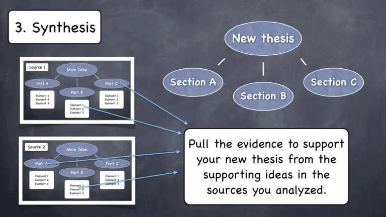 what to include in synthesis essay